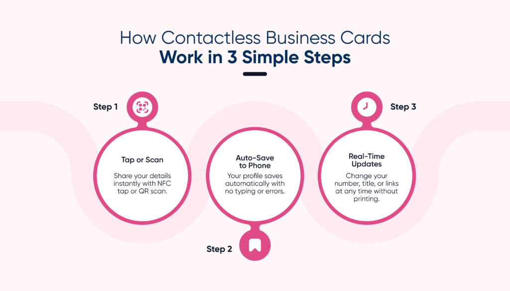 Infographic showing how smart contactless business cards work.