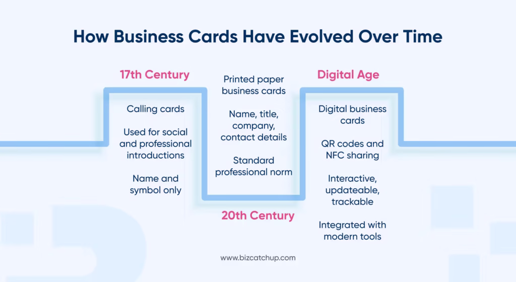 Timeline of the evolution of business cards.