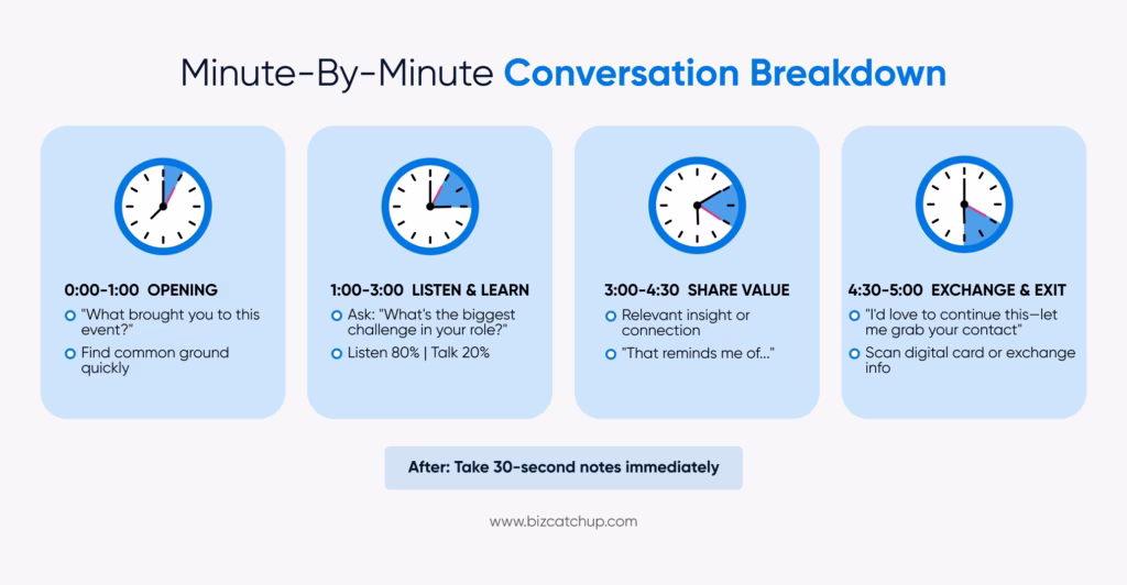 Minute-by-minute conversation for business networking events