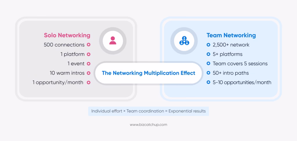 Networking strategies for multiplication effect