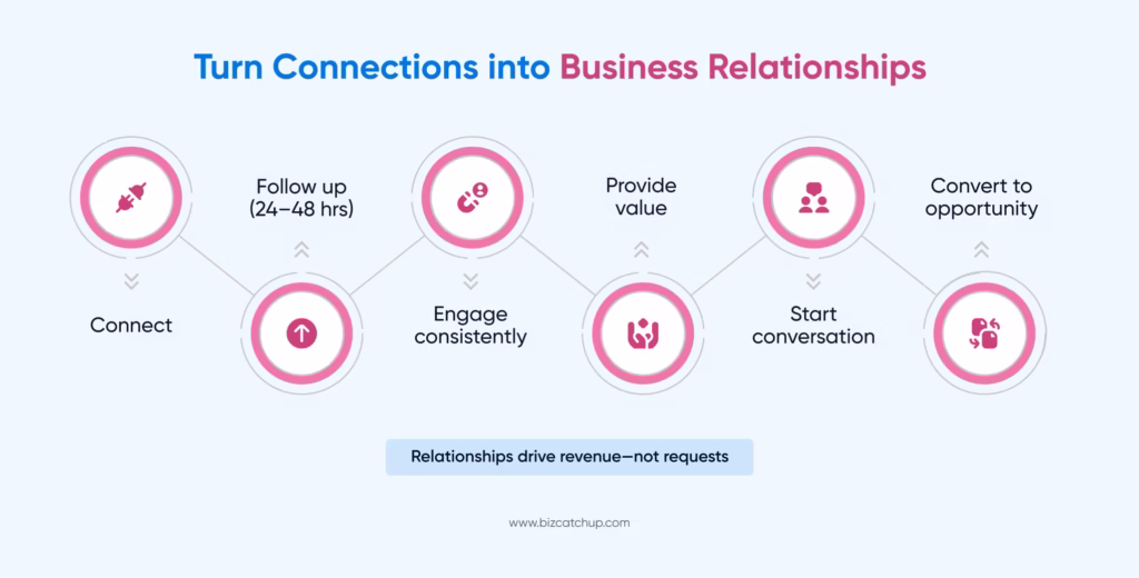 Turn connections for business on LinkedIn into relationships