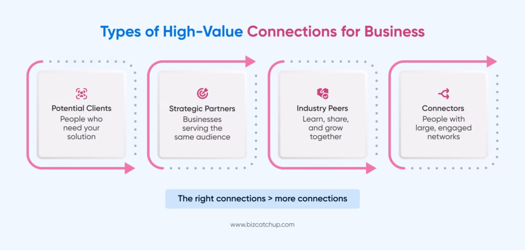 Types of High-Value Connections for Business