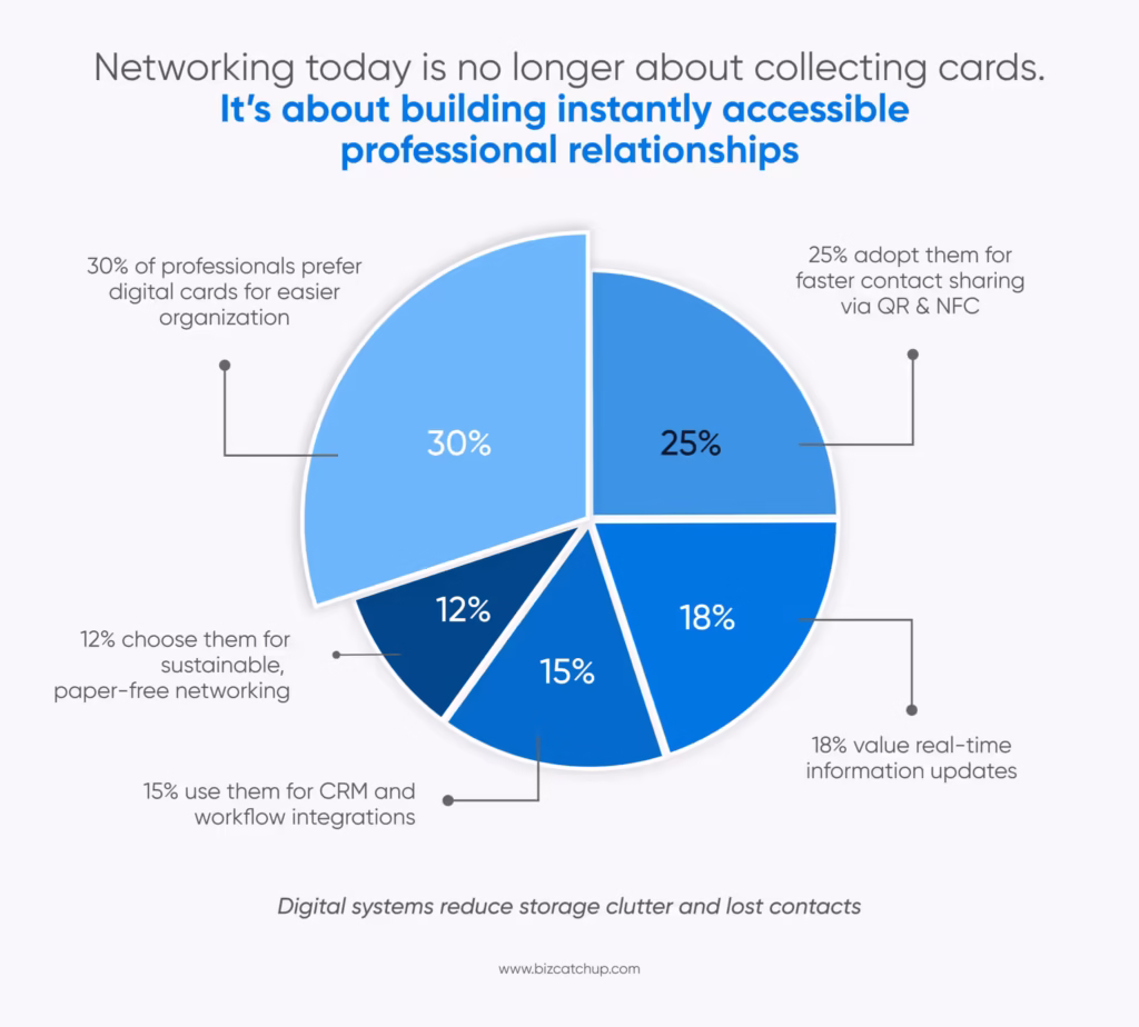 Why are businesses moving away from traditional paper business cards?