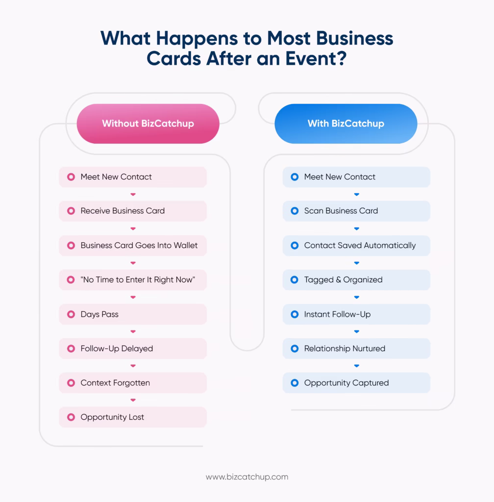 What Happens to Most Business Cards After an Event? Convert Business Card to Contact